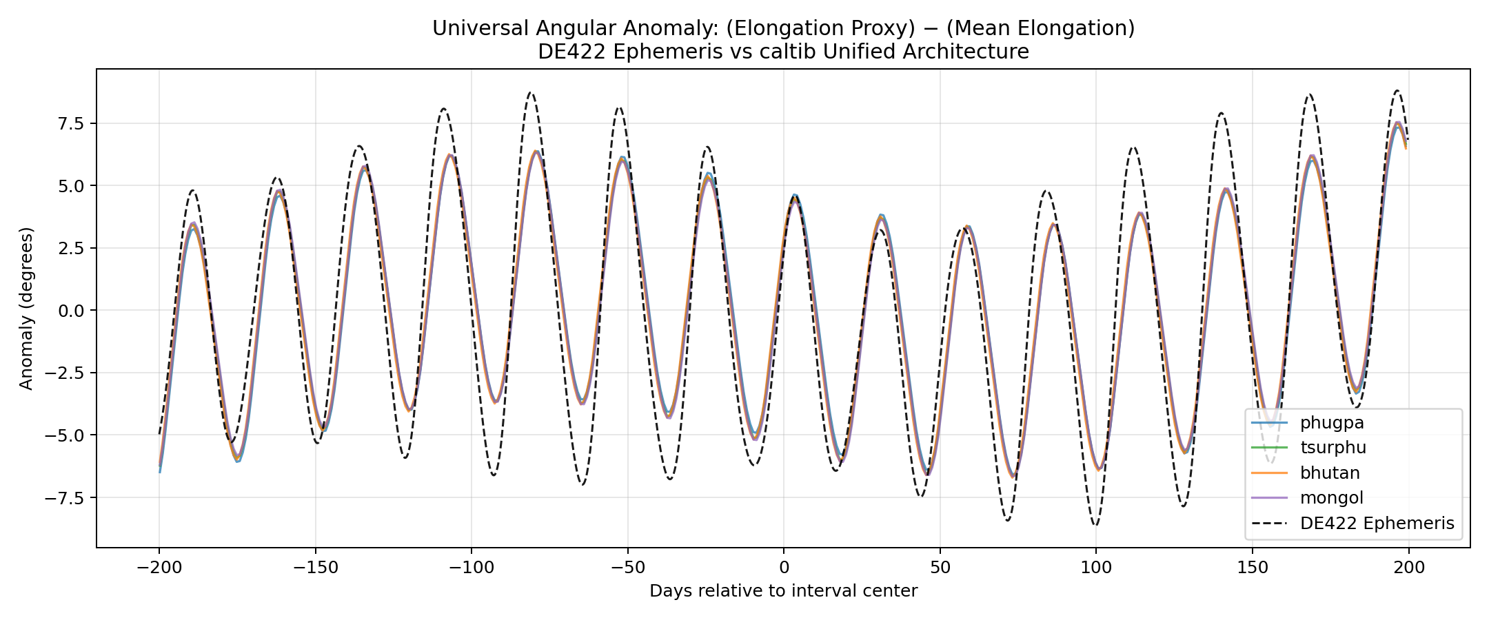 Figure 3: Primary Anomalies Centered at Feb 1, 2026