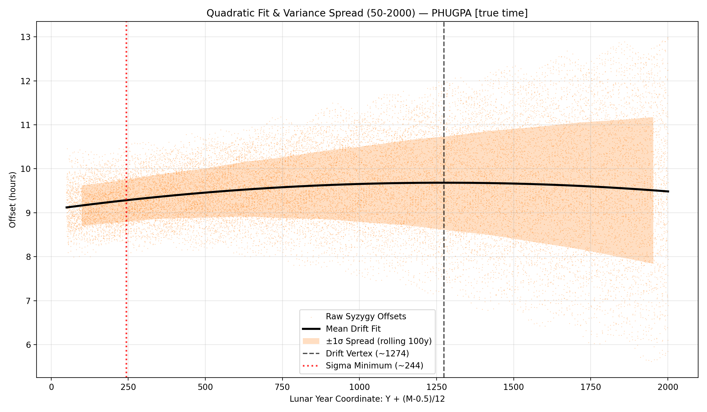 Syzygy Deviations and Exploding Variance