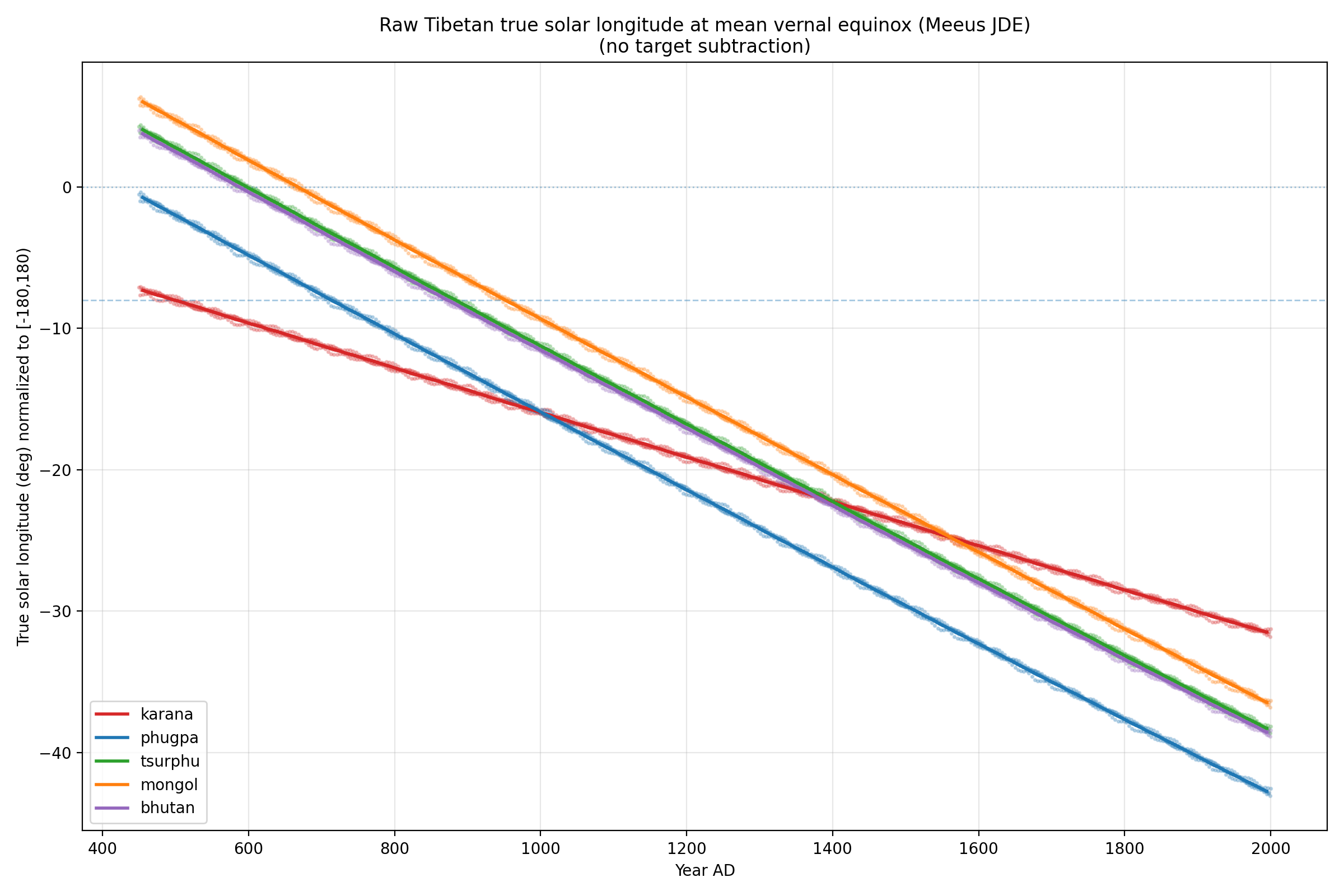 Equinox Precession Drift