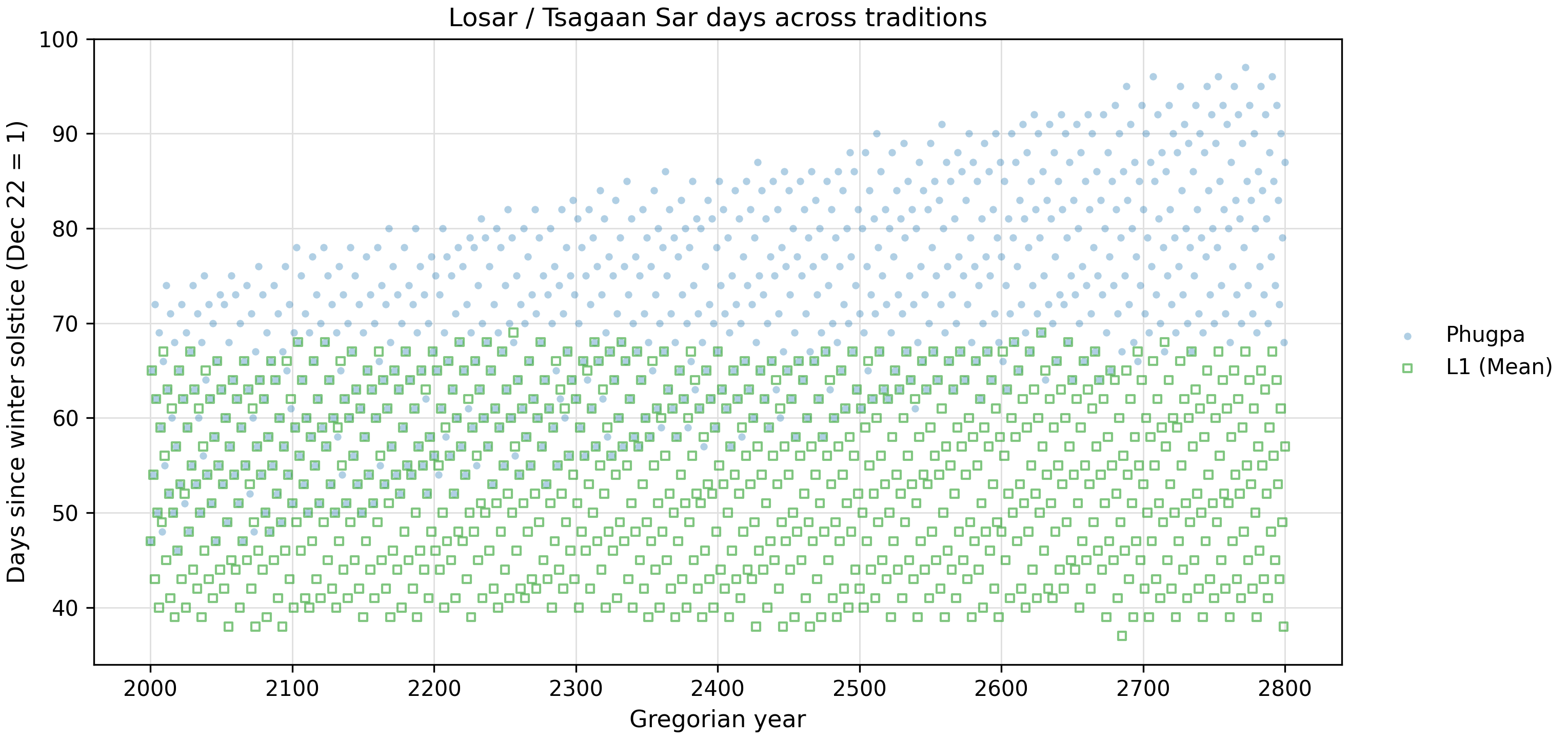 New Year L1 vs Phugpa Scatter Plot