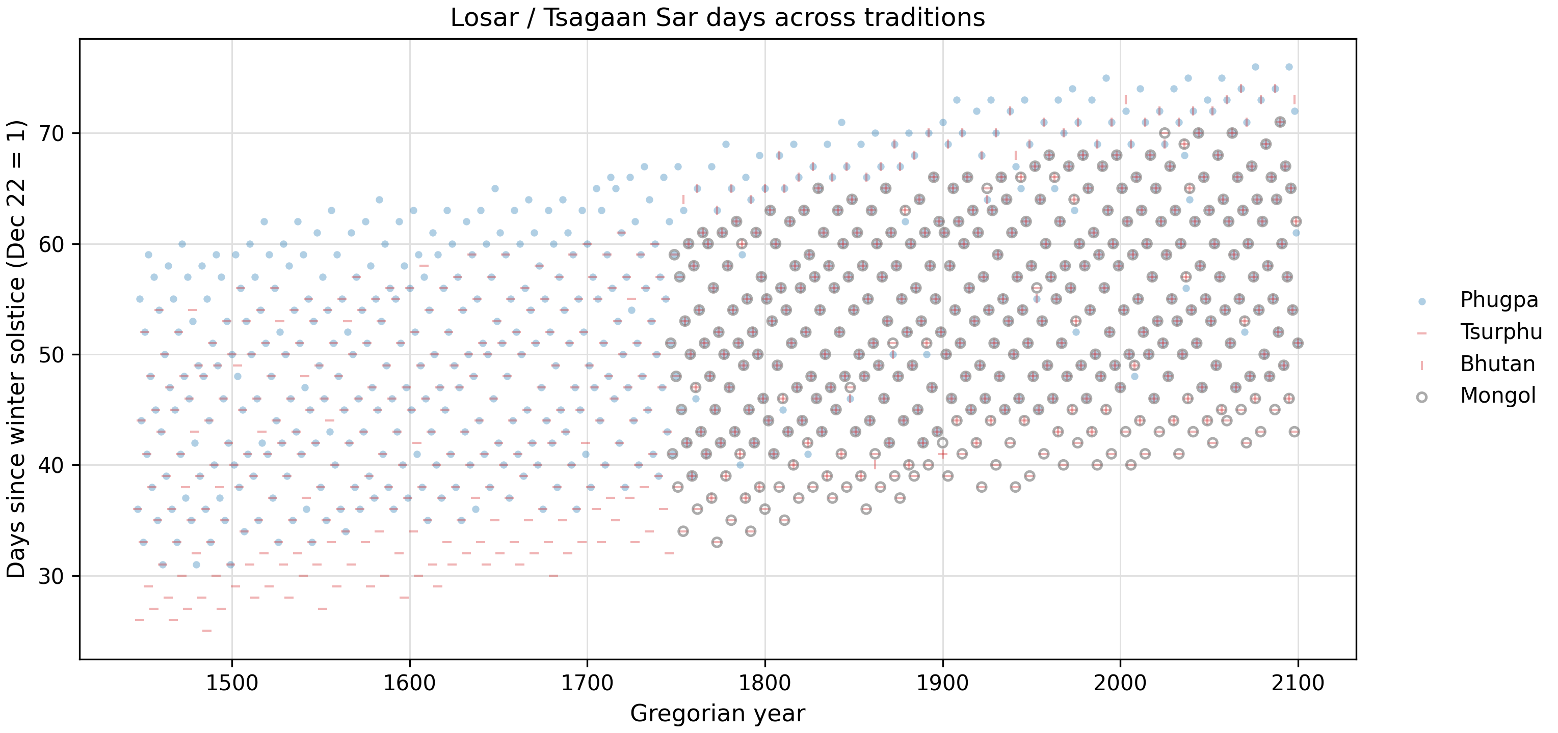 New Year Date Scatter Plot