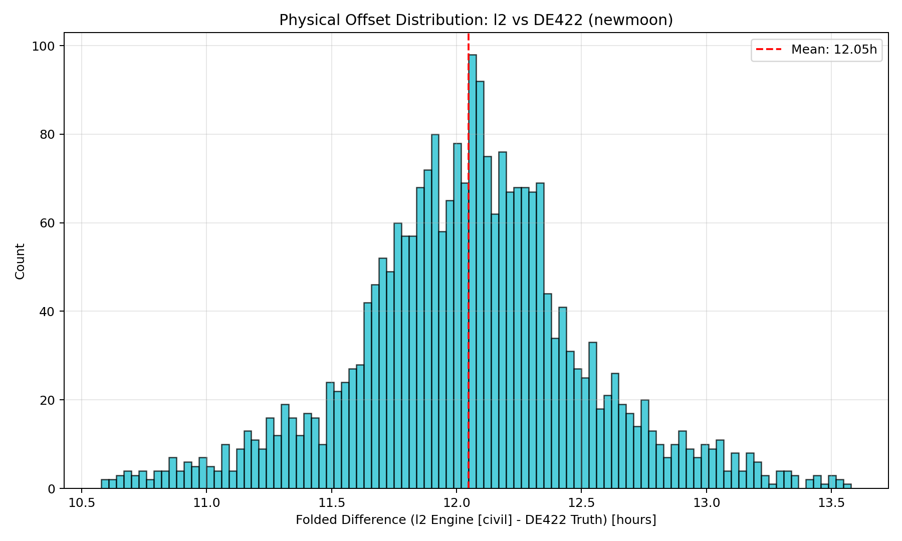 L2 Offset Distribution