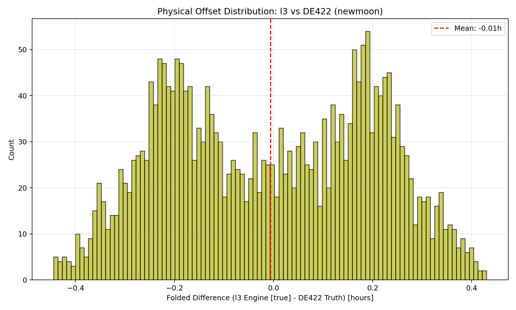 L3 True Time Offset Distribution
