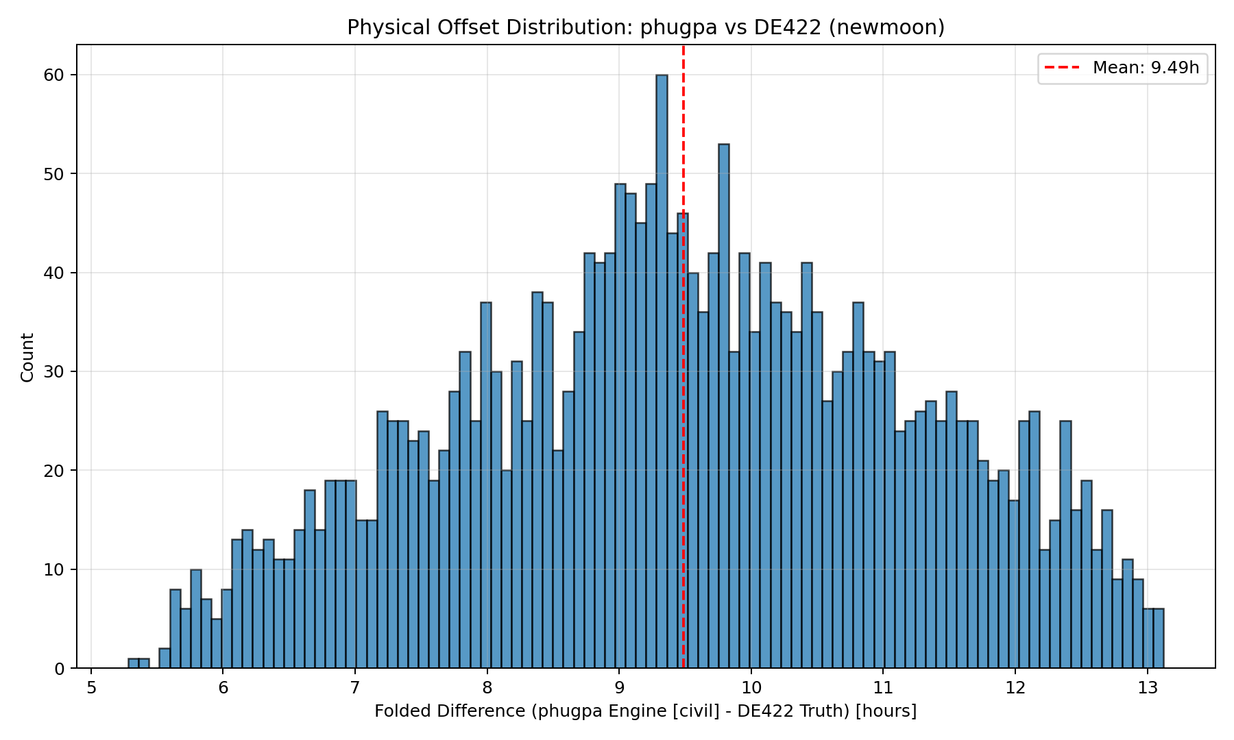 Phugpa Offset Distribution